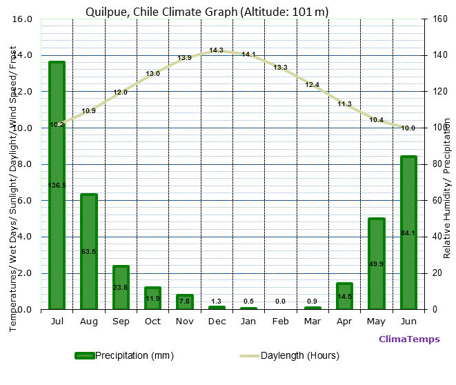 Quilpue Climate Graph